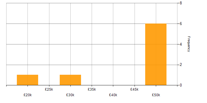 Salary histogram for OOP in Lancashire
