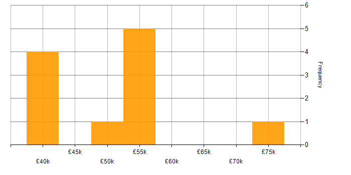 Salary histogram for OOP in Sheffield