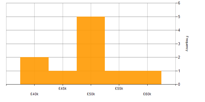 Salary histogram for OOP in Tamworth