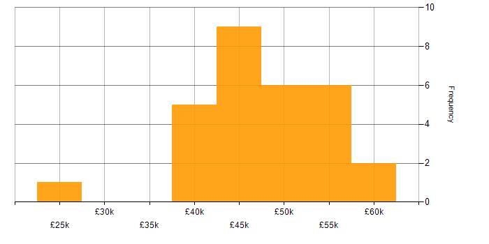 Salary histogram for OOP in Yorkshire
