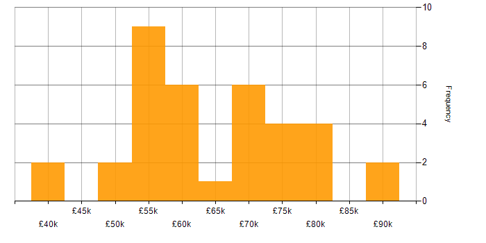 Salary histogram for Open Source in Bristol