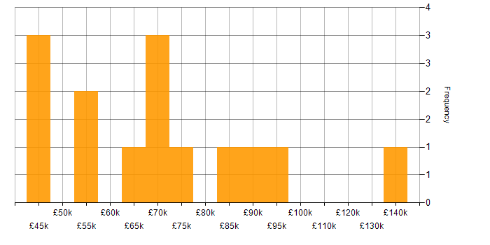 Salary histogram for Open Source in the City of London