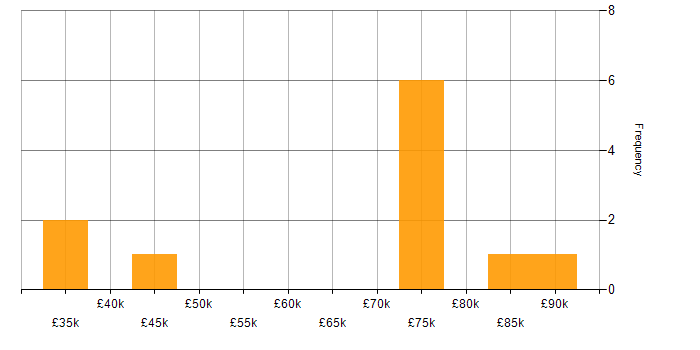 Salary histogram for Open Source in the East Midlands