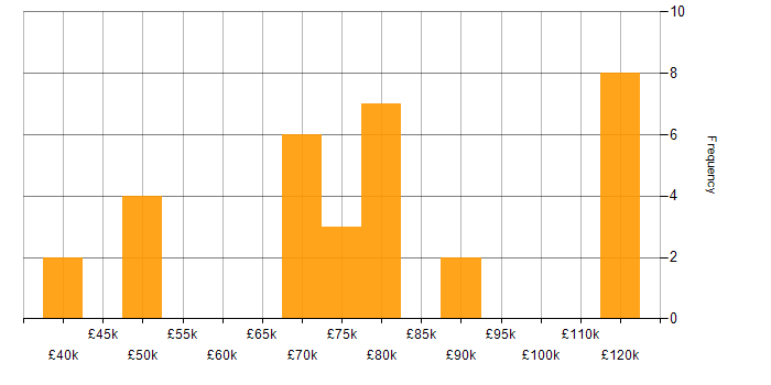 Salary histogram for Open Source in the East of England