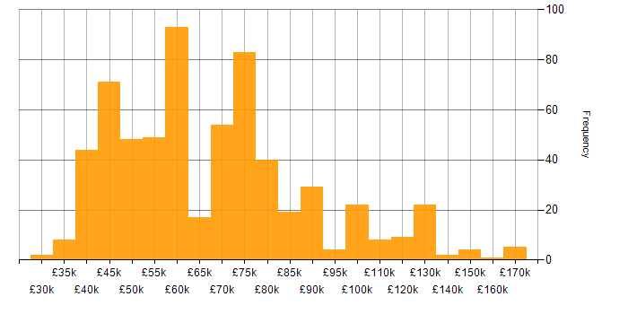 Salary histogram for Open Source in England