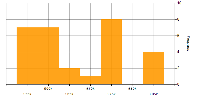 Salary histogram for Open Source in Gloucestershire