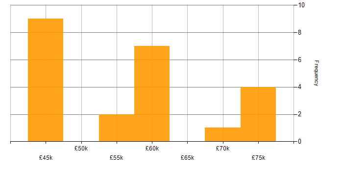 Salary histogram for Open Source in Leeds