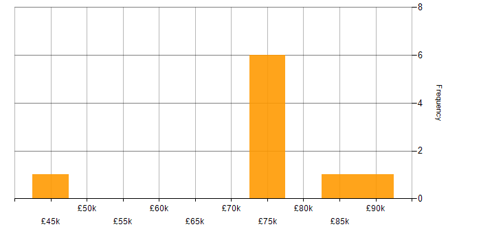 Salary histogram for Open Source in Leicestershire
