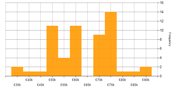 Salary histogram for Open Source in the Midlands