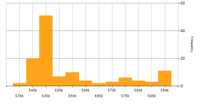 Salary histogram for Open Source in the South East
