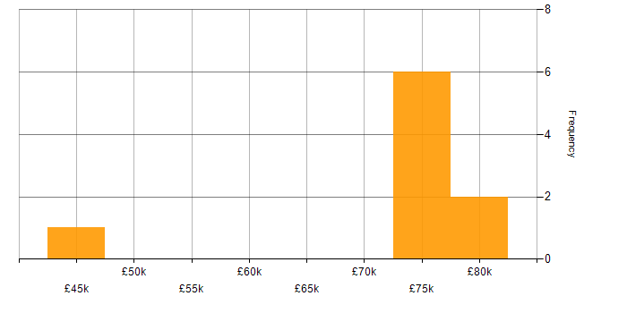 Salary histogram for Open Source in South Wales