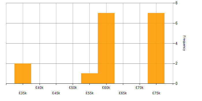 Salary histogram for Open Source in Tyne and Wear