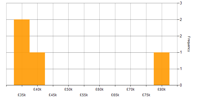 Salary histogram for Open Source in West Sussex