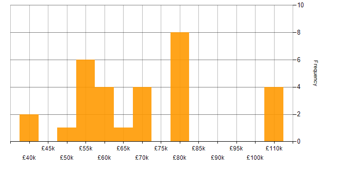 Salary histogram for Open Source Development in England