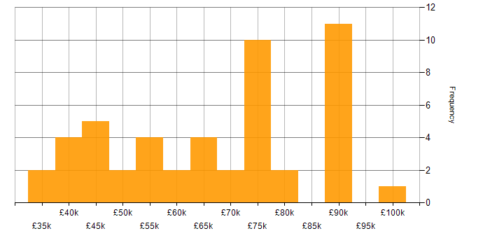 Salary histogram for OpenAI in England