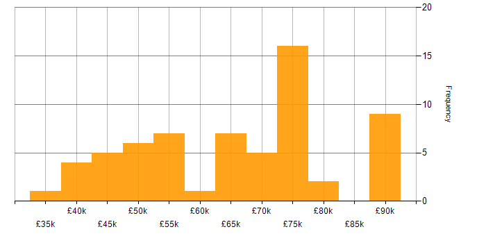 Salary histogram for OpenAI in the UK
