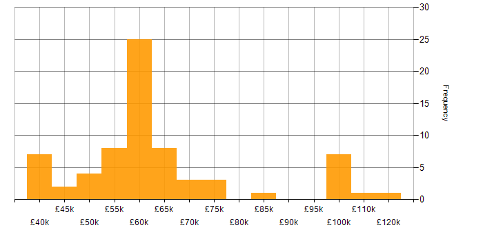 Salary histogram for OpenAPI in England