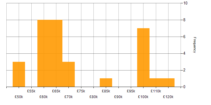 Salary histogram for OpenAPI in London