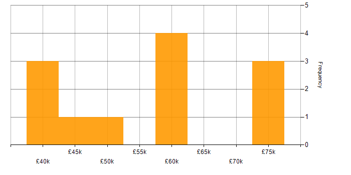 Salary histogram for OpenAPI in the South West