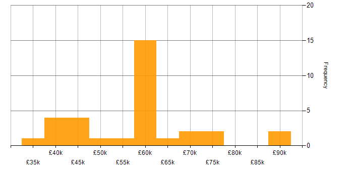 Salary histogram for OpenAPI in the UK excluding London