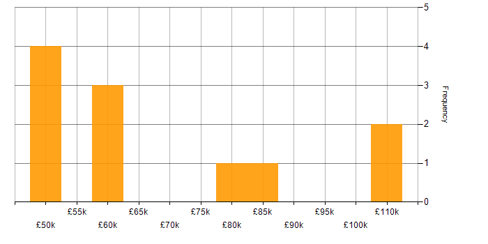 Salary histogram for OpenCL in the UK excluding London
