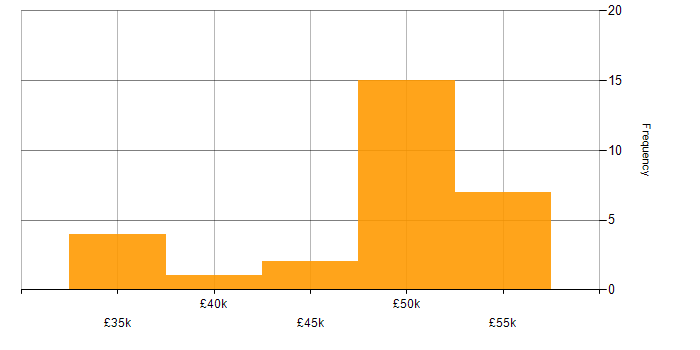 Salary histogram for OpenEdge in the UK excluding London
