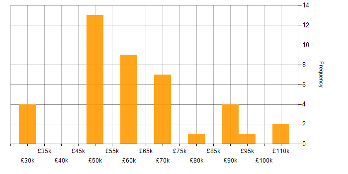 Salary histogram for OpenGL in England