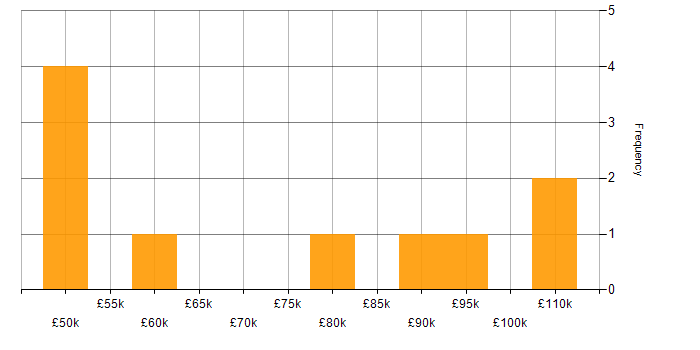 Salary histogram for OpenGL in London