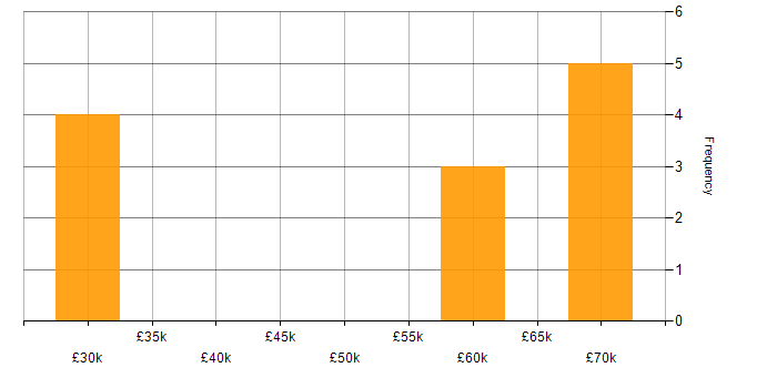 Salary histogram for OpenGL in the North of England