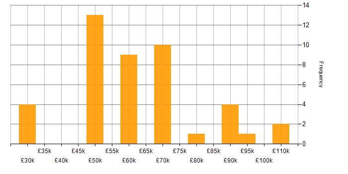 Salary histogram for OpenGL in the UK