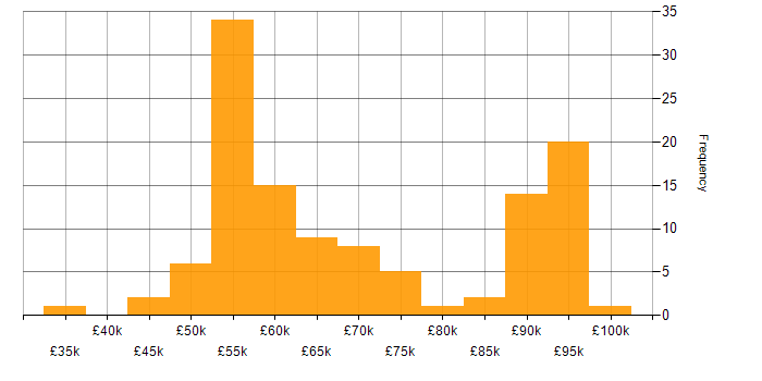 Salary histogram for OpenID in the UK