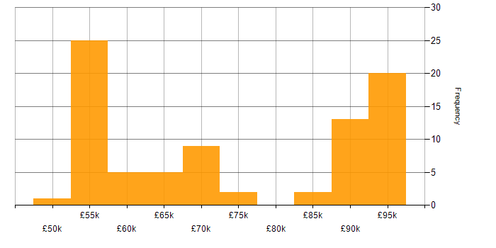 Salary histogram for OpenID in the UK excluding London