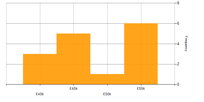 Salary histogram for OpenLayers in the UK excluding London