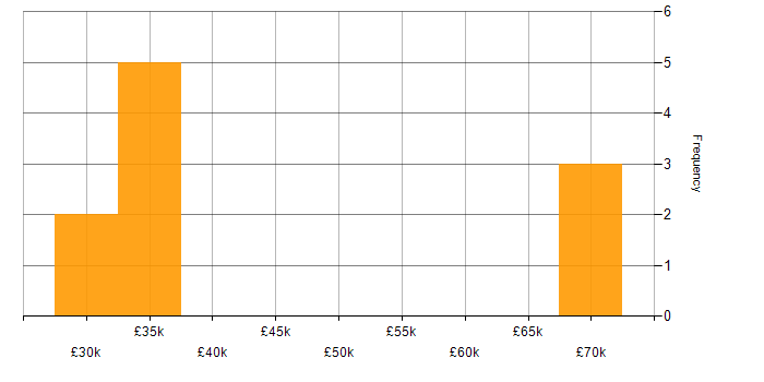 Salary histogram for Openreach in the Midlands