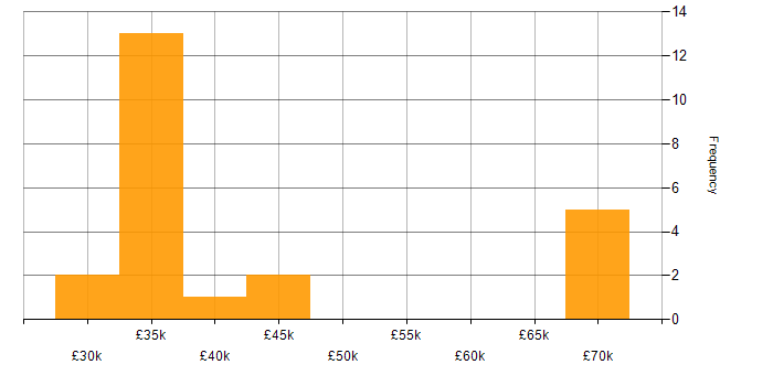 Salary histogram for Openreach in the UK excluding London