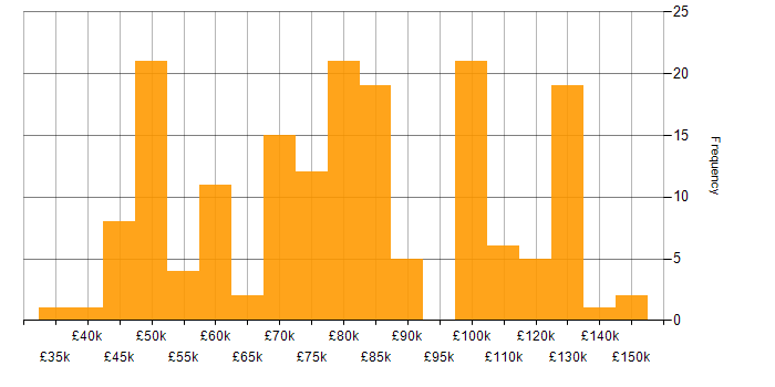 Salary histogram for OpenShift in England