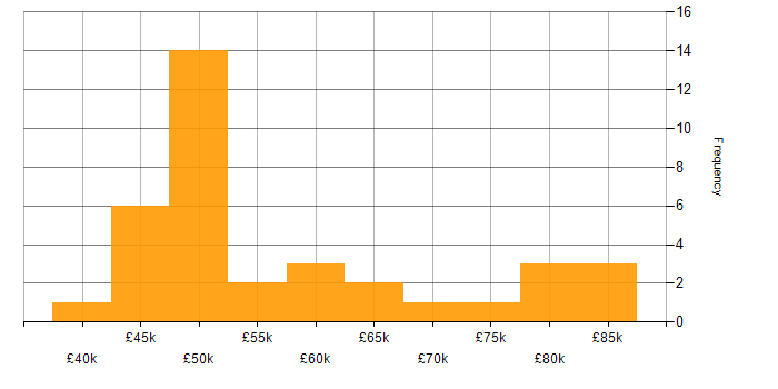 Salary histogram for OpenShift in Gloucestershire