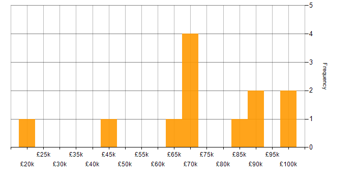 Salary histogram for OpenShift in Scotland