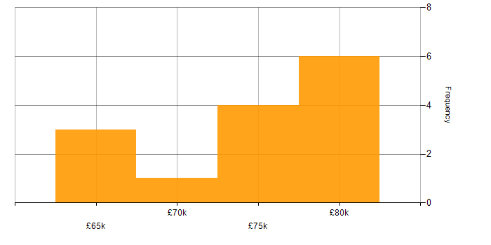 Salary histogram for OpenStack in London
