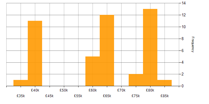 Salary histogram for OpenStack in the South East