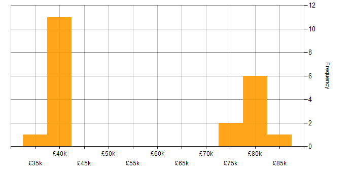 Salary histogram for OpenStack in the Thames Valley