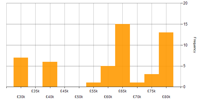 OpenStack salary histogram for jobs with a WFH option