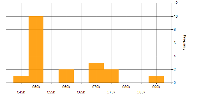 Salary histogram for OpenText in the UK excluding London