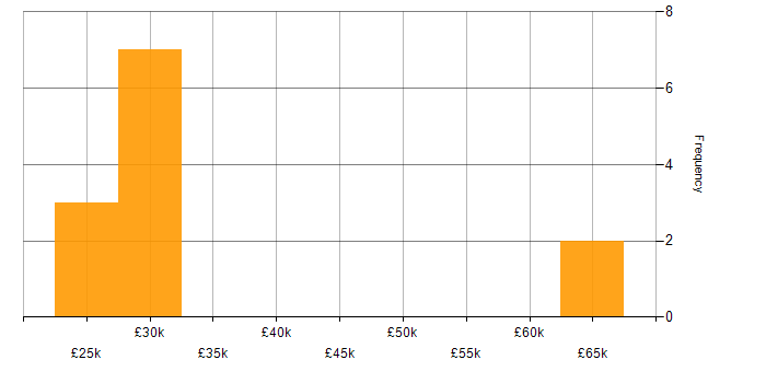 Salary histogram for OpenUP in the North of England
