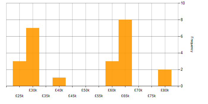 Salary histogram for OpenUP in the UK excluding London