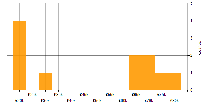 Salary histogram for Operational Acceptance Testing in England