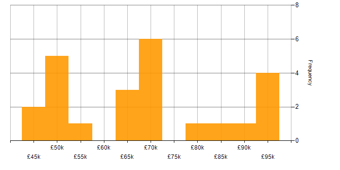 Salary histogram for Operational Security Manager in England