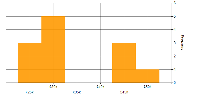 Salary histogram for Operational Support Analyst in England