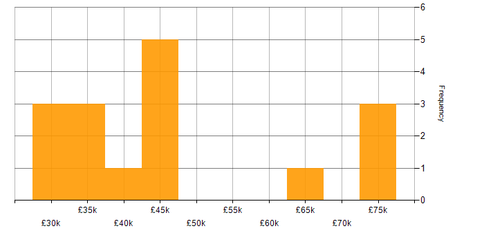 Salary histogram for Operational Technology in the East of England