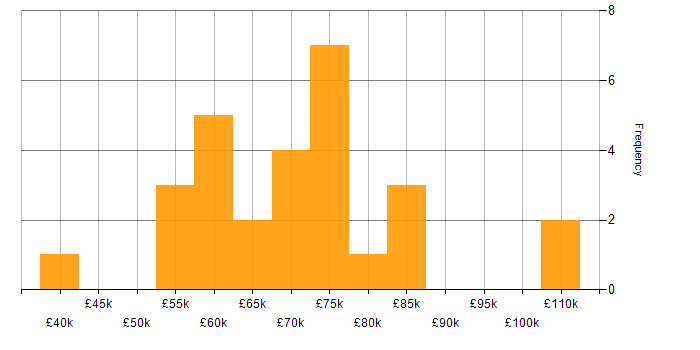 Salary histogram for Operational Technology in London